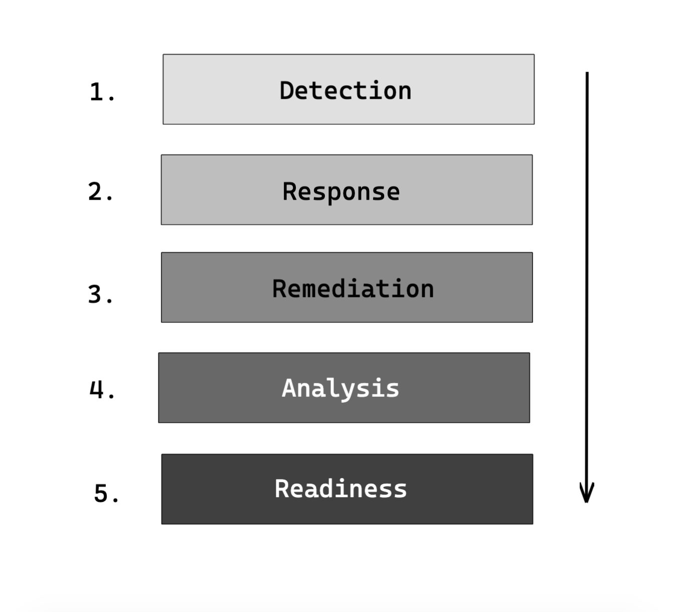 Incident management framework