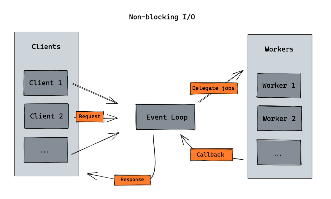 Non-blocking I/O