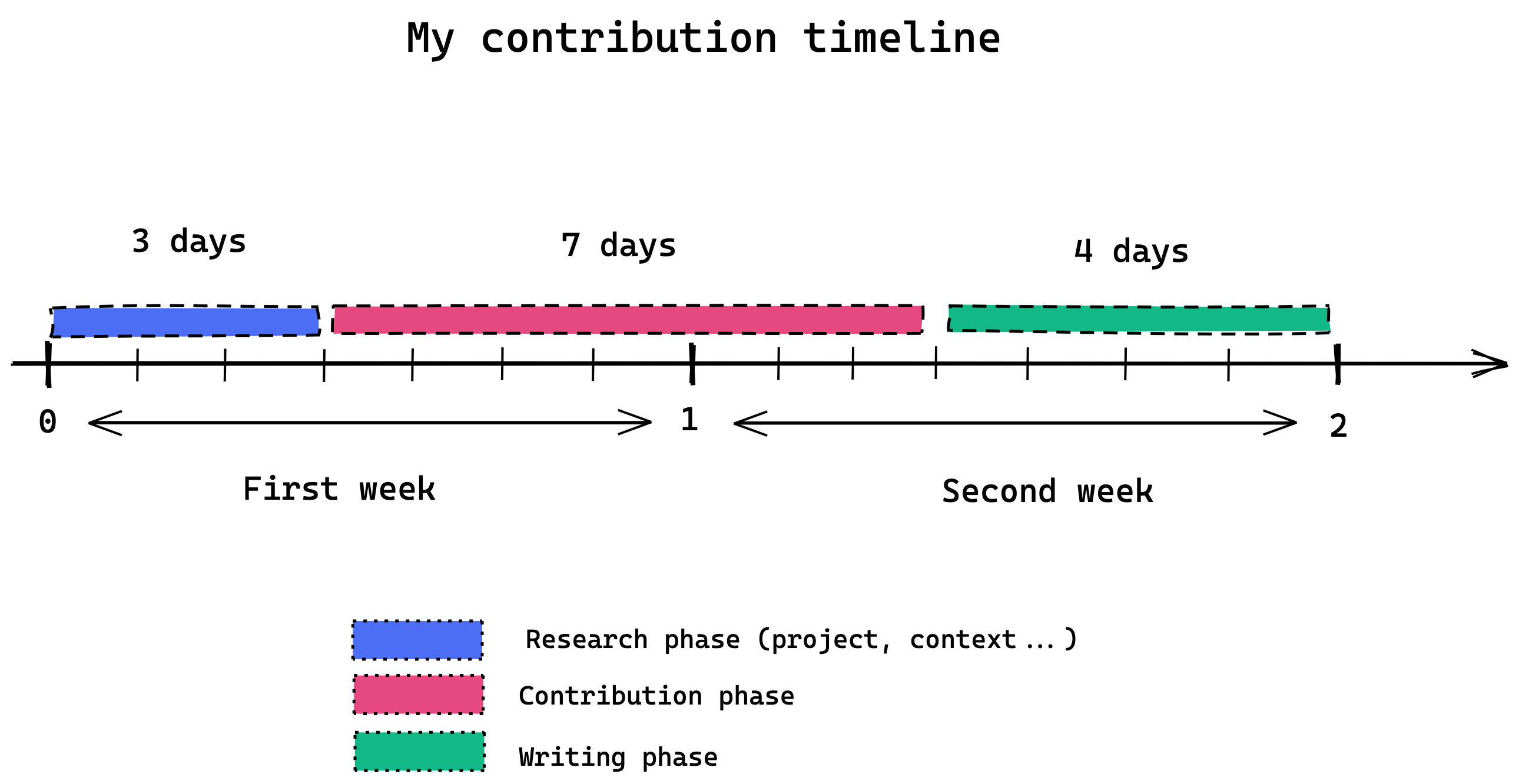 Contribution timeline
